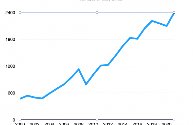 Number of billionaire still on the increase