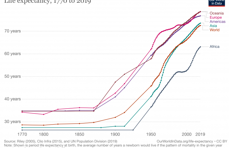 Life expectancy keeps rising