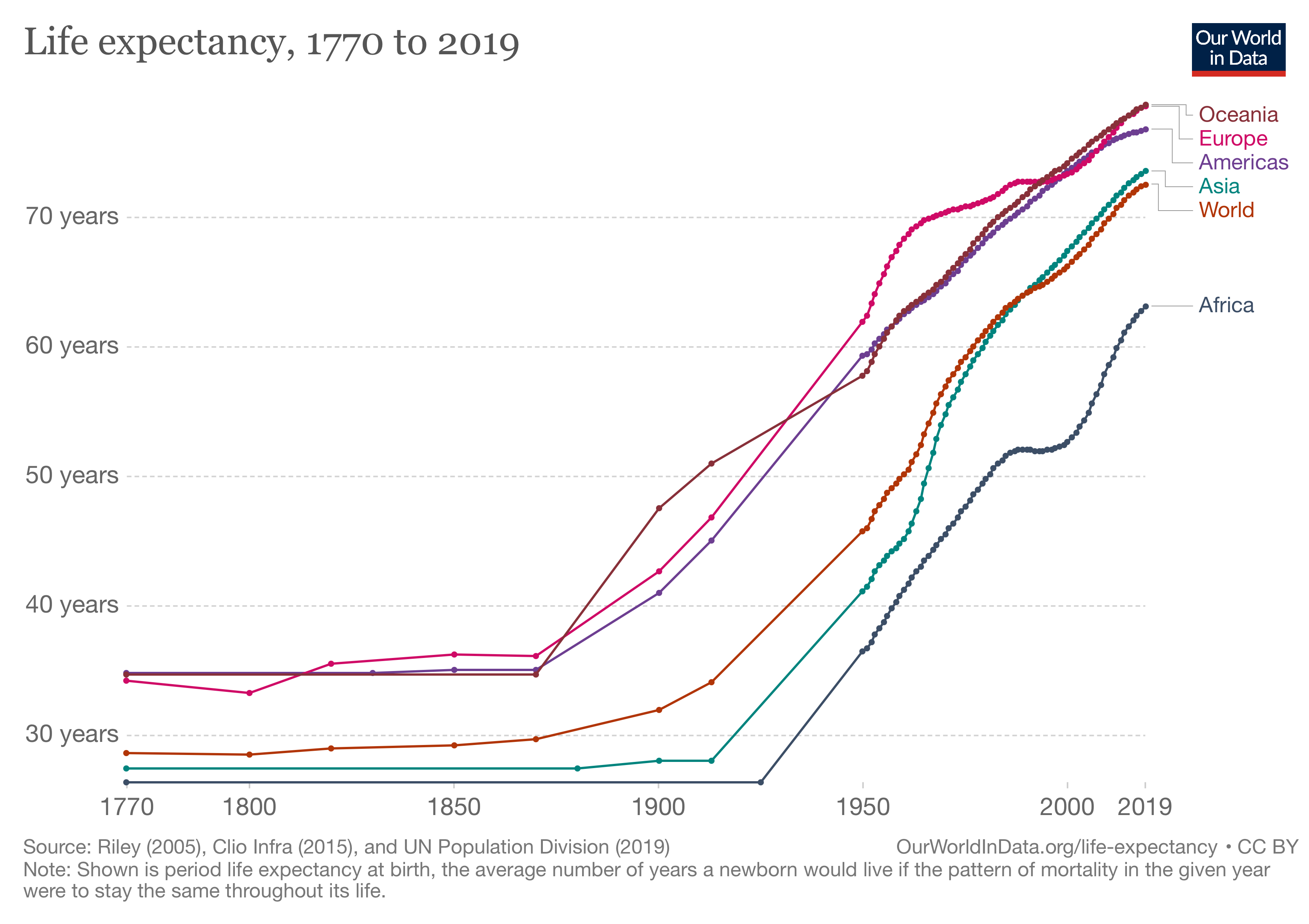 Life expectancy keeps rising
