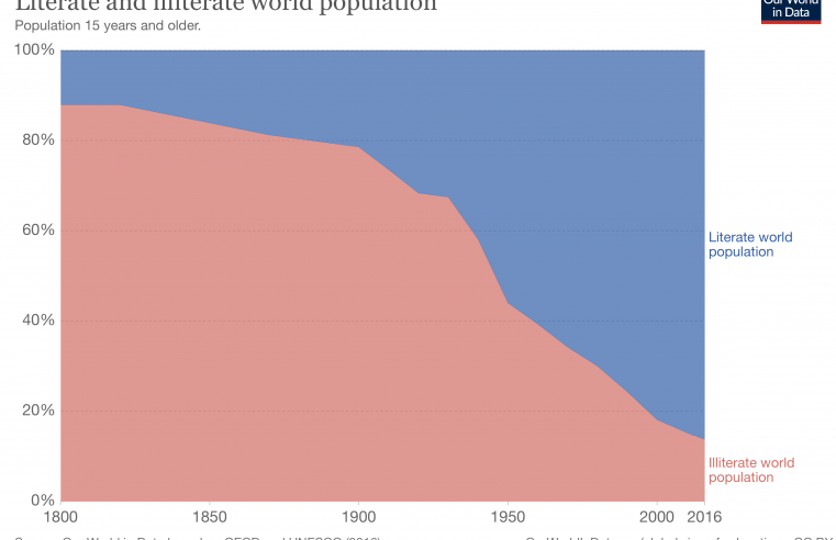 Global literacy has grown in the last two centuries