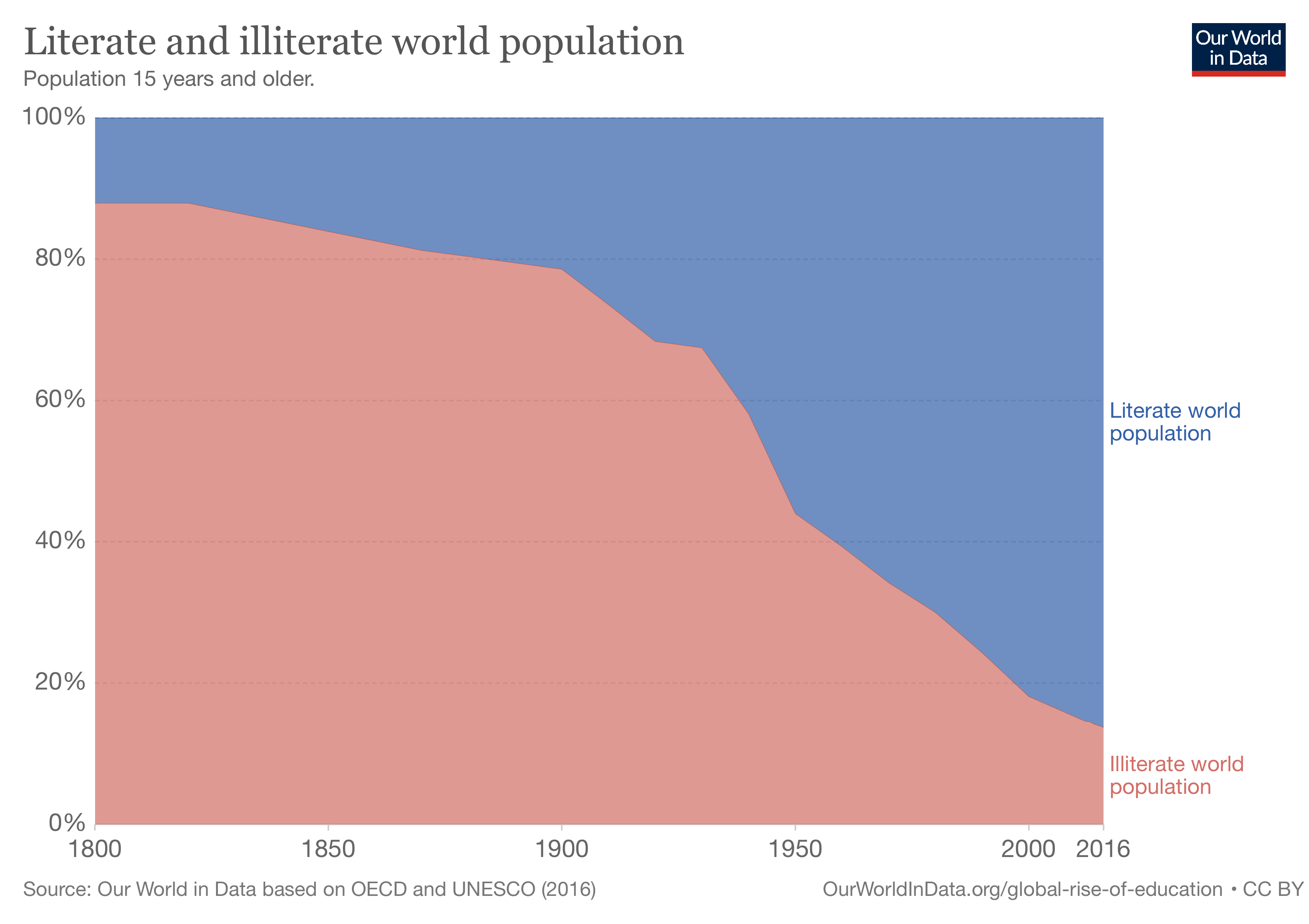 Global literacy has grown in the last two centuries