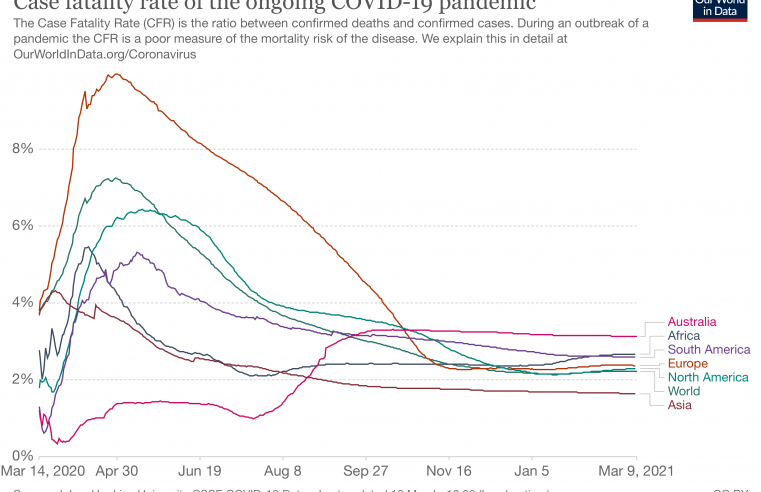 Corona virus fatality rate stays below 4%