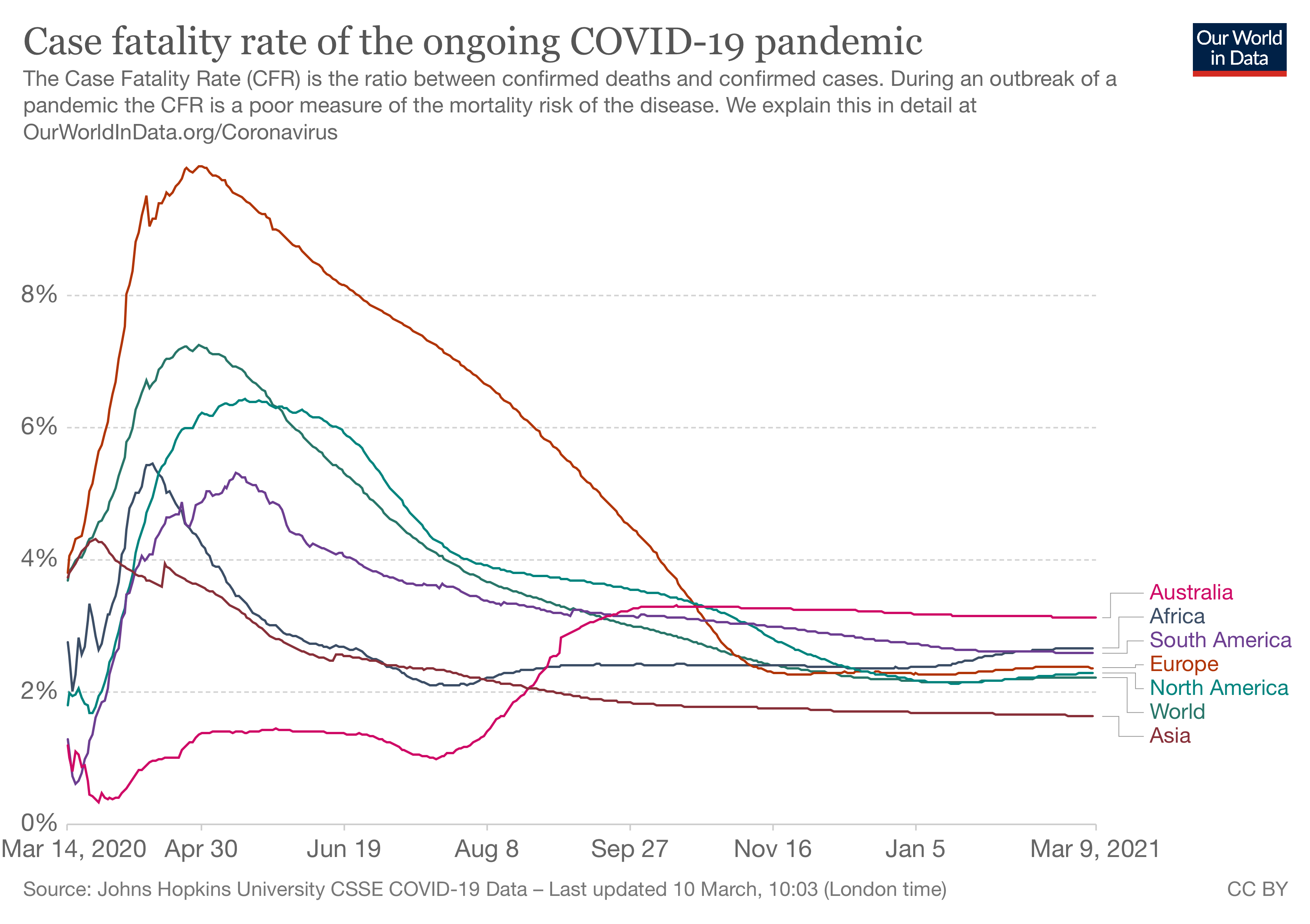 Corona virus fatality rate stays below 4%