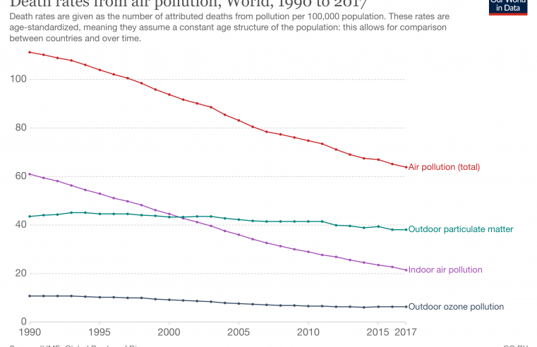 Death rates from air pollution are falling