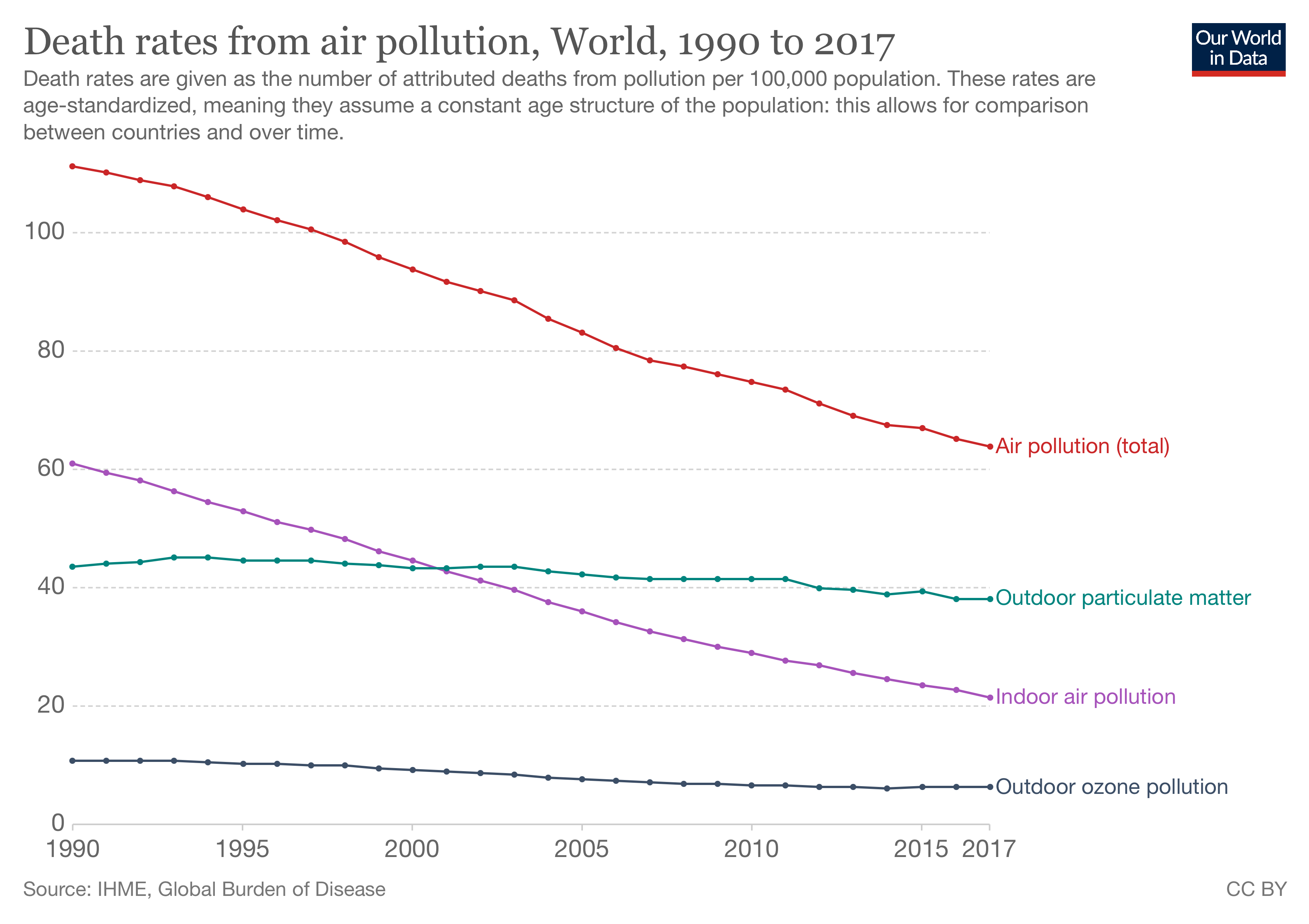 Death rates from air pollution are falling